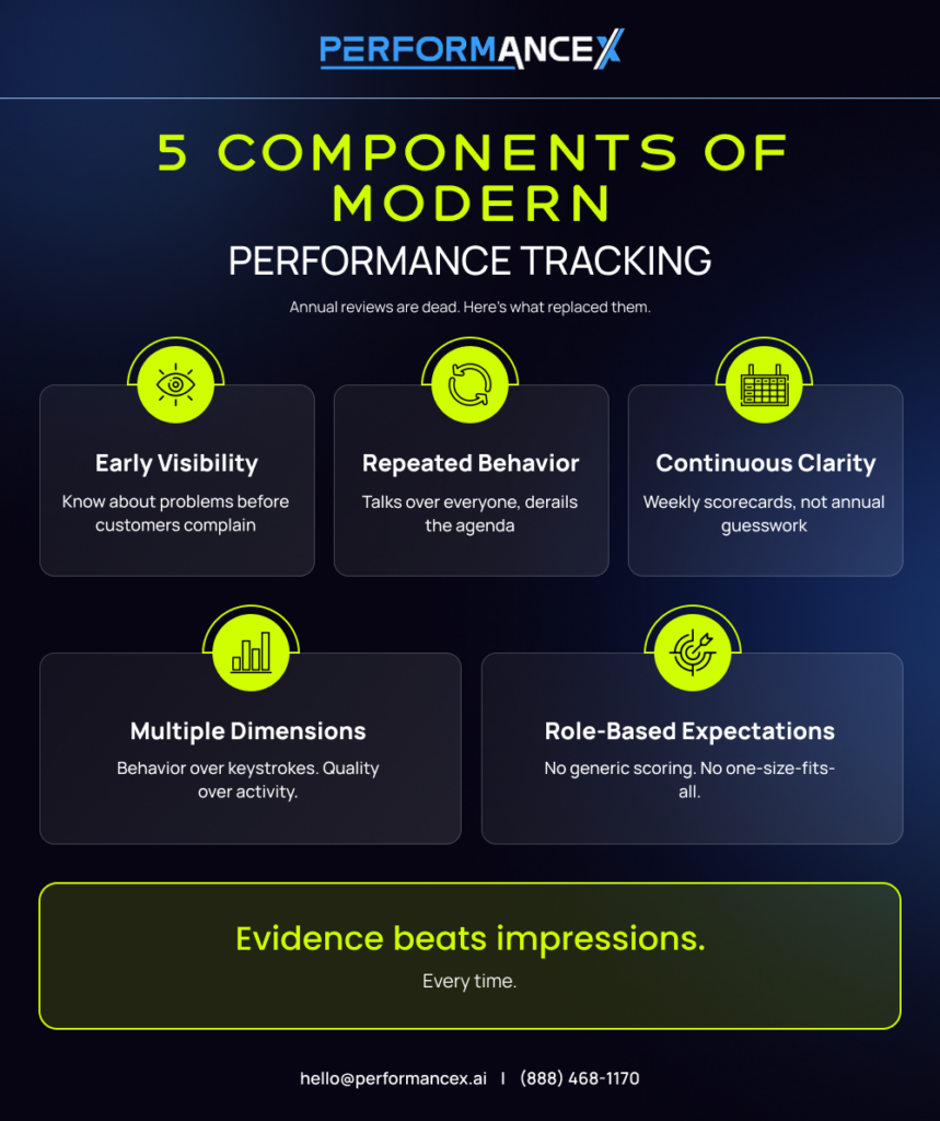 Components of modern performance tracking